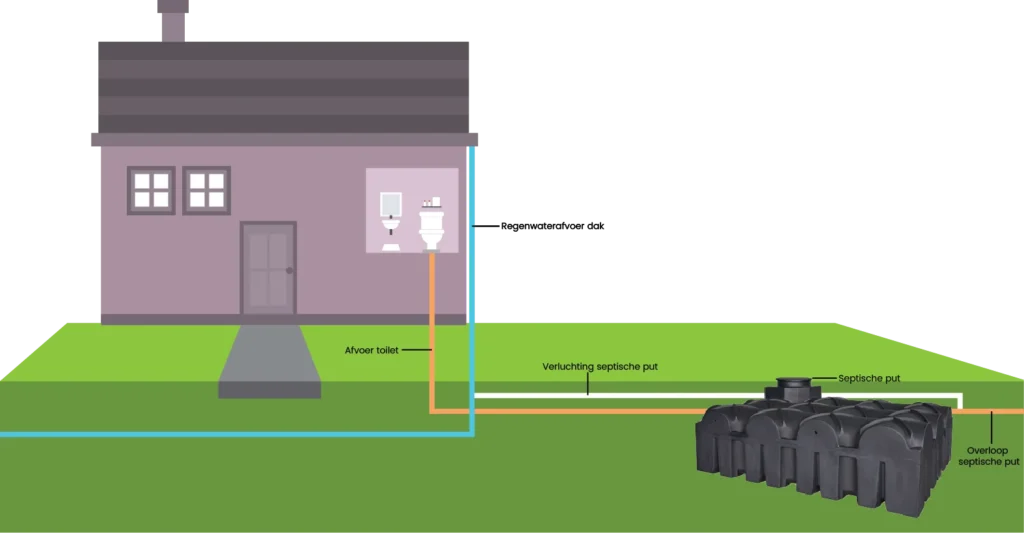 Voorbeeld van ontluchting septische put met afvoer van het toilet, verluchtingsbuis en overloop van de septische put