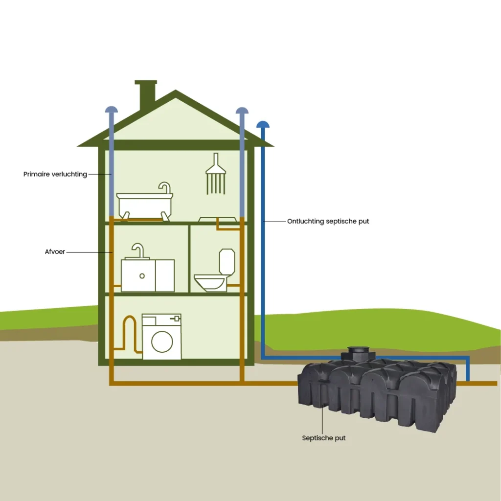Schema van ontluchting septische put met primaire verluchting in de woning en secundaire ontluchting naar buiten