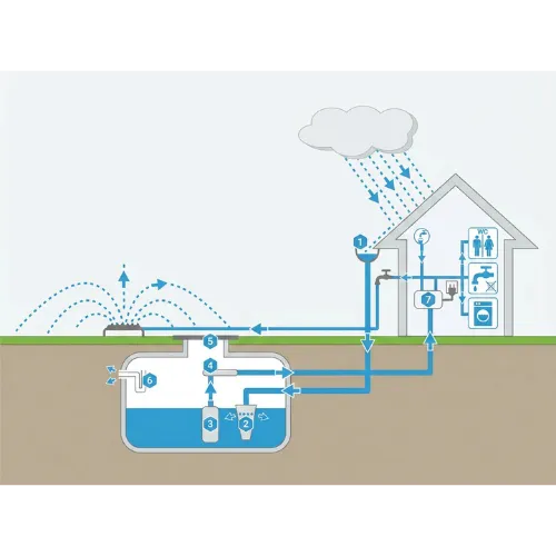Schematische voorstelling van een grote regenwaterput van 5000 liter, 7500 liter of 20000 liter met alle geschikte aftappunten voor hergebruik in de woning en de tuin.